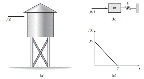 Refer to Figure P4.78a, which shows a water tank subjected to a blast force f(t). We will model the...