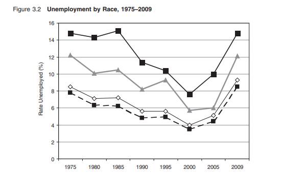 Discuss the significance and impact of civil rights legislation in light of Figure 3.2 (unemployment...-1