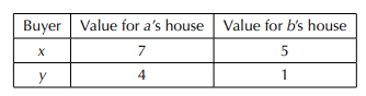 Suppose we have a set of two sellers, labeled a and b, and a set of two buyers, labeled x and y....