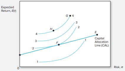 Which indifference curve represents the greatest level of utility that can be achieved by the...