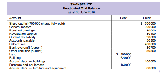 Comprehensive problem Swansea Ltd prepared the unadjusted trial balance as at 30 June 2019 shown...-1