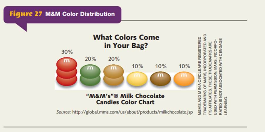 Create a chart to compare data. According to Mars, Inc., each bag of M&M’s should contain the...