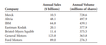 Determine the equation of the regression line to predict annual sales of a company from the yearly...