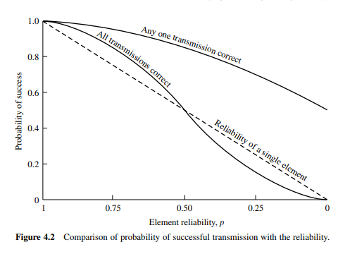 Verify the reliability functions sketched in Fig. 4.2. Fig. 4.2.