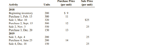 Gavin Products uses a perpetual inventory system. For 2018 and 2019, Gavin has the following data:...