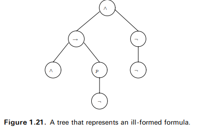 Draw the parse tree of a formula f of propositional logic which is (a) a negation of an implication...