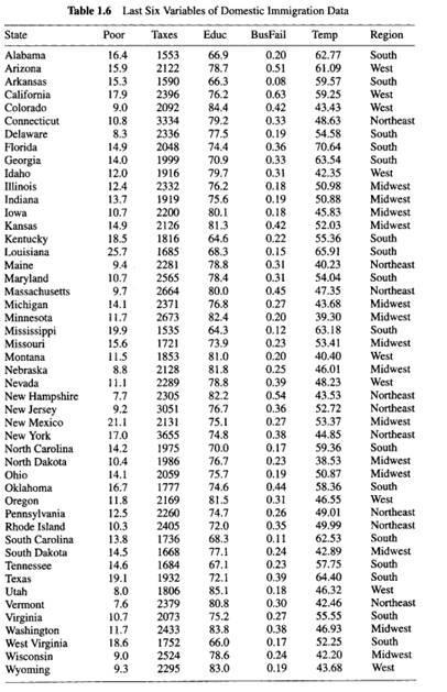 Check to see whether or not the standard regression assumptions are valid for each of the following...-7