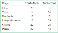 Below are the numbers of goals scored by the lead scorers of the New Jersey Devils hockey team in...