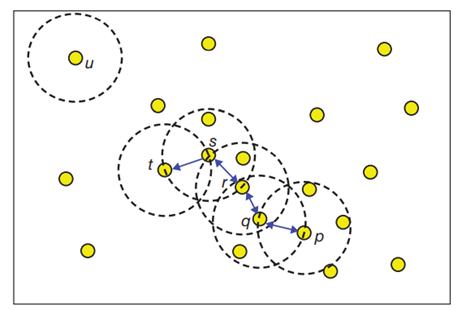 (Prototype DBSCAN example) This example includes a set of two dimensional objects shown in Figure...