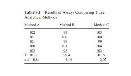 Repeat the t tests from Exercise Problem 1, but use the ‘‘pooled’’ error term for the tests. Explain...-1