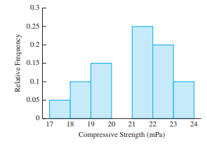 The histogram below presents the compressive strengths of a sample of concrete blocks hardened for...