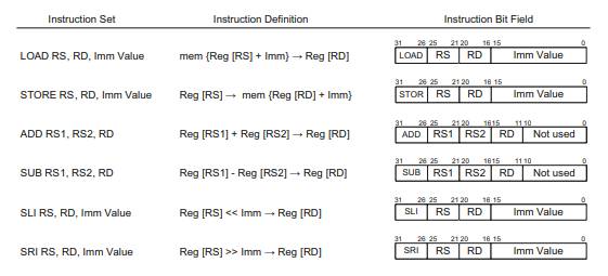 The function, needs to be executed using the instruction set below. A is located at the memory...-2