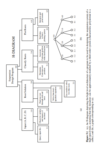 Draw an H-diagram similar to that shown in Fig. 5.1 for the software of problem 5.1. problem 5.1...-2