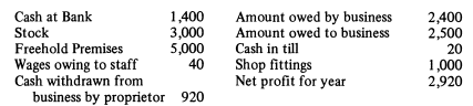 Prepare a Balance Sheet from the following information taken from the books of John Jones at the end...