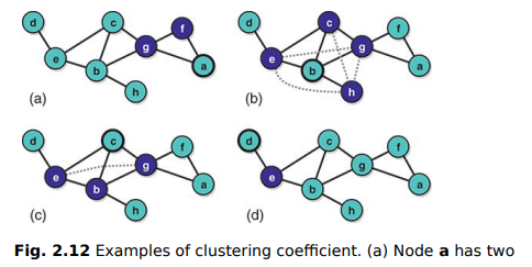 Consider the network example in Figure 2.12. Compute the clustering coefficient for each node such...