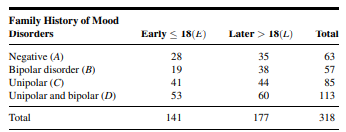 Refer to the study by Carter et al. [A-9], who investigated the effect of age at onset of bipolar...