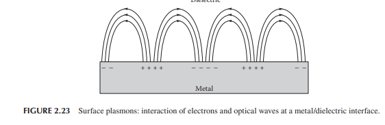 Consider a Mach–Zehnder modulator as in Figure 2.23 with a Pockels coefficient r = 3.4 × 10-12 m V-1...