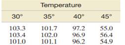 A lowcost and highly productive bio-fuel production method is high-temperature fermentation....