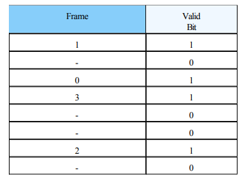 Suppose a process page table contains the entries shown below. Using the format shown in Figure 6.15...