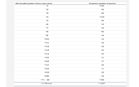 The data in the accompanying table are from an ecological study of the entire rainforest community...