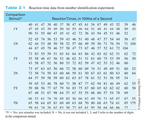 In Table 2.1 (page 17), the reaction-time data are broken down separately by the number of digits in...