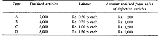 The New Pottery Works Ltd. prepares four types of articles A, B, C & D. The same raw materials are...-1