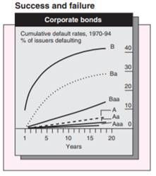 The diagram below shows default rates of rated bonds. What conclusions can you draw from the...