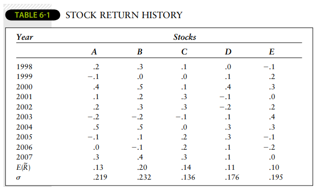 Refer to Tables 6-1 and 6-2. What is the least-risk three-security portfolio with an expected return...-1