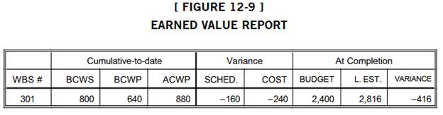 Consider the report in Figure 12-9, showing earned value figures for a project. Answer the questions...