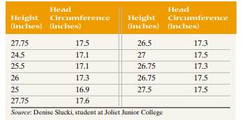 Height versus Head Circumference A pediatrician wants to determine the relation that may exist...