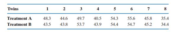 A random sample of eight pairs of twins were randomly assigned to treatment A or treatment B. The...