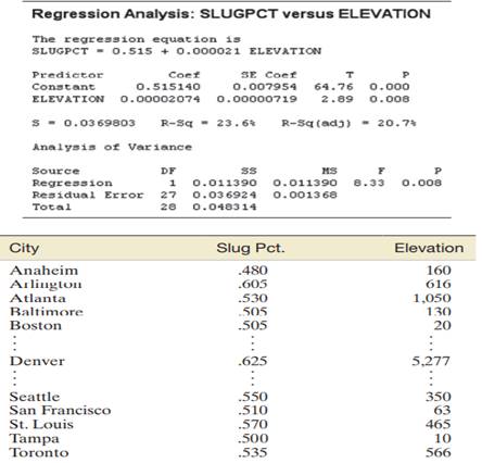 Data were compiled on players’ composite slugging percentages at each of 29 cities for the 2003...