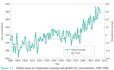 Consider the graph of the global mean surface air temperature anomaly shown in Figure 2-1. Suppose...-2