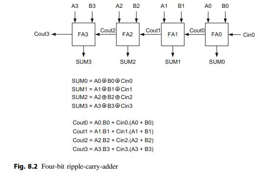 Implement the four-bit ripple-carry adder in Fig. 8.2 using Verilog. Use three-input LUTs from...-1