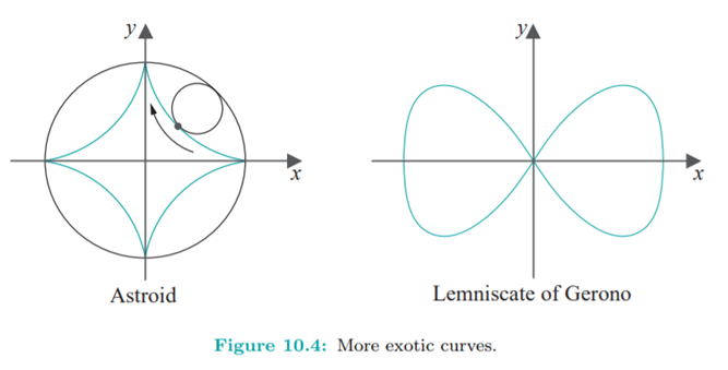 An astroid, a curve traced by a fixed point on a circle rolling inside another circle of four times...-2