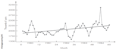 Jeans Sales in Britain, Revisited Figure 9.6 illustrated a time series of sales of jeans in Britain...-1