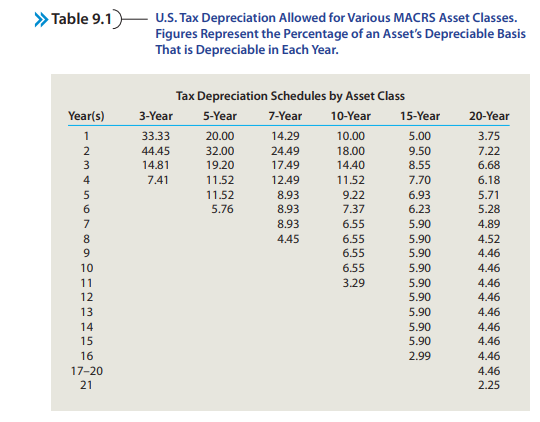 Calculate the present value of depreciation tax savings on a depreciable asset with a purchase price...