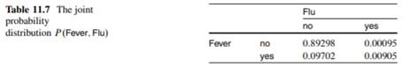 Assume that Frank wakes up one morning feeling ill. Frank thinks that he may have caught the flu,...