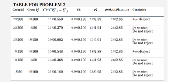 Using the same data as in Practice Problem 1, use the results from a Tukey–Kramer test to illustrate...