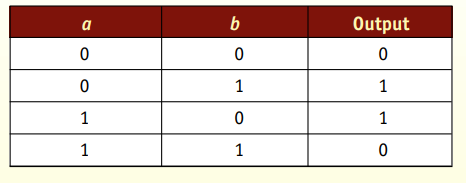 Design the circuit to implement the output described in the column labeled Output-2 in the truth...