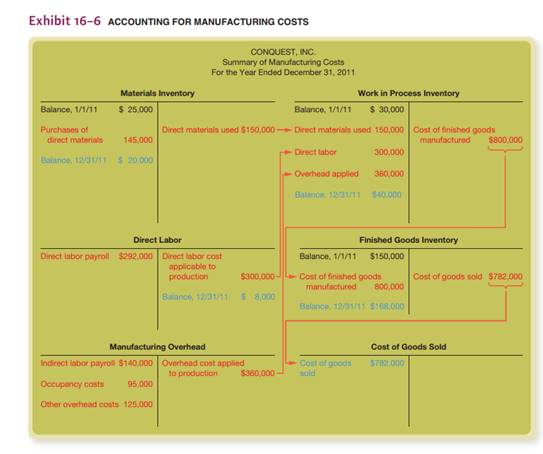 Exhibit 16–6 includes six ledger accounts. Which of these six accounts often have balances at...