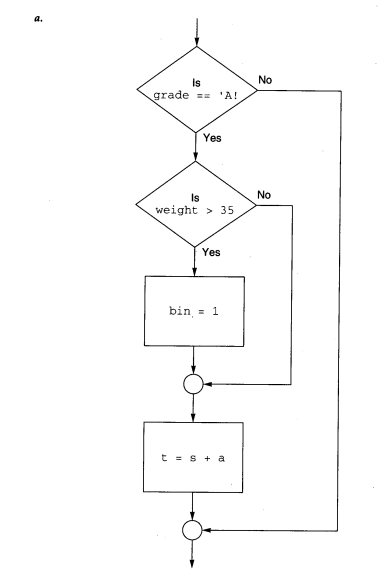 Modify Program 4-5 to accept both lower and uppercase letters as marriage codes. For example, if a...-1