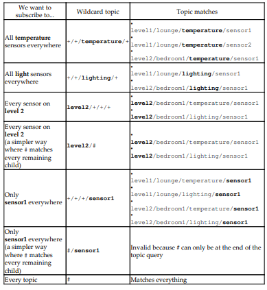 Subscriptions to topics and wildcards are best explained by example. Using the aforementioned...