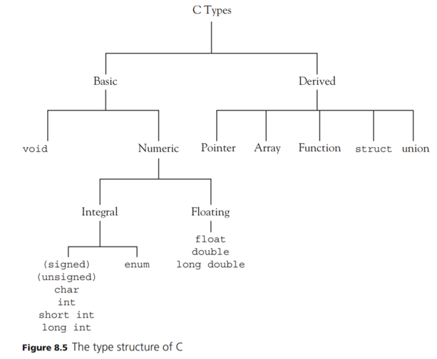 What new type constructors does C++ add to those of C? Add these to the type tree of Figure 8.5....