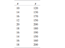 The following data for the dependent variable, y, and the independent variable, x, have been...