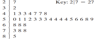 use the stem-and-leaf plot or dot plot to list the actual data entries. What is the maximum data...