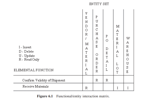 Construct a functional/entity interaction matrix like that of Figure 6.1 for the “Control Stored...-1