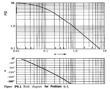 Consider the absorber of Problem 7-16. In that problem, a feedback control loop was designed to...