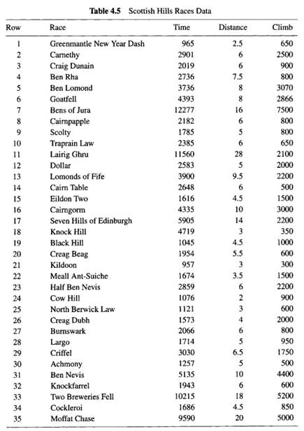 Consider the Scottish hills races data in Table 4.5. Choose an observation index i (e.g., i = 33,...-2