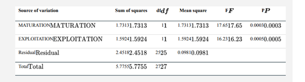 In a study of the effects of commercial fishing on fish populations, Hsieh et al. (2006) measured...-2